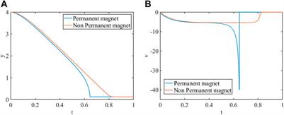 Full-Scale Simulation of the Fluid–Particle Interaction Under Magnetic Field Based on IIM–IBM–LBM Coupling Method